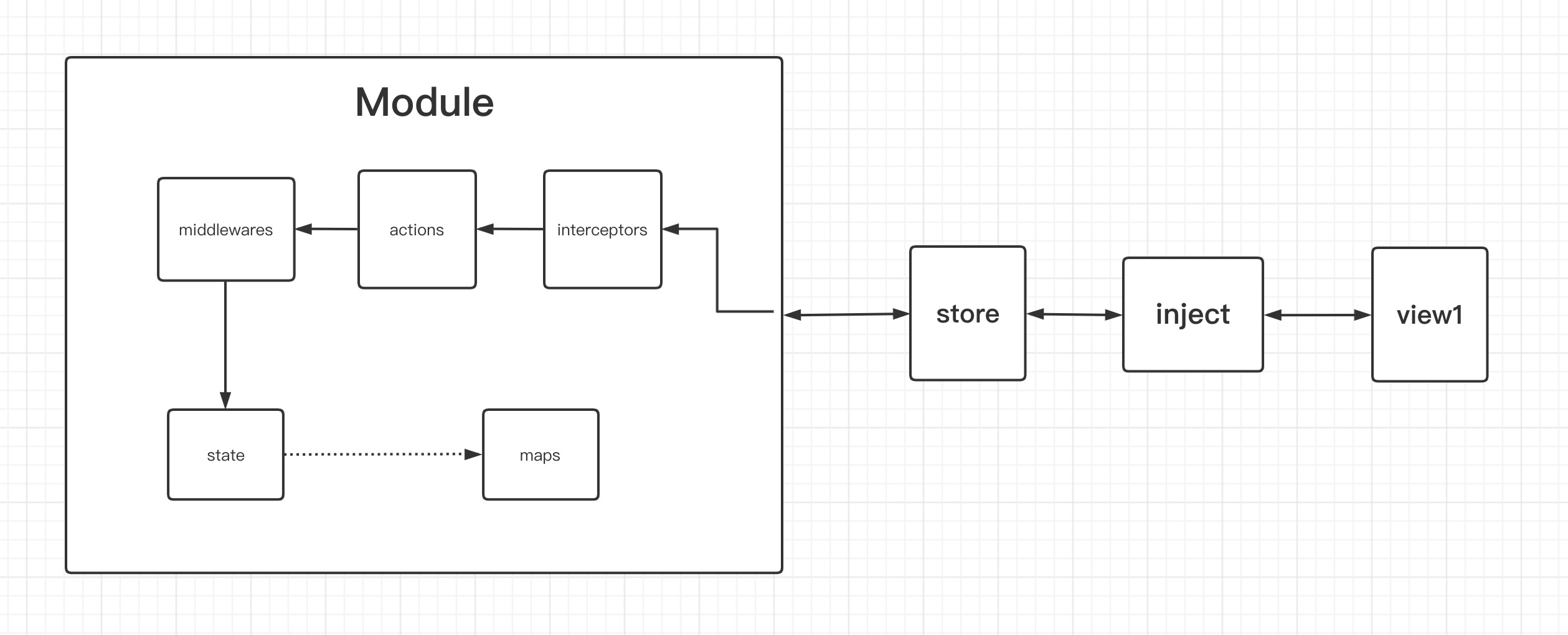 store module